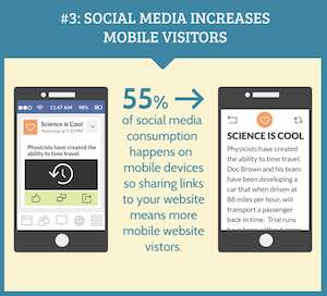 #3 Social Media Increases Mobile Visitors
